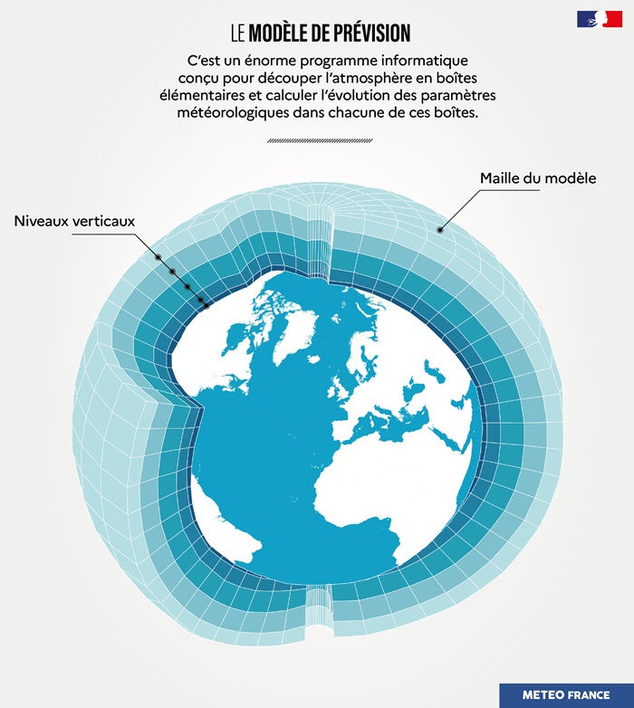 C’est un énorme programme informatique conçu pour découper l’atmosphère en boîtes élémentaires et calculer l’évolution des paramètres météorologiques dans chacune des boîtes.