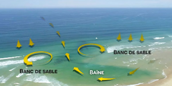 Un schéma qui représente le fonctionnement d’une baïne.